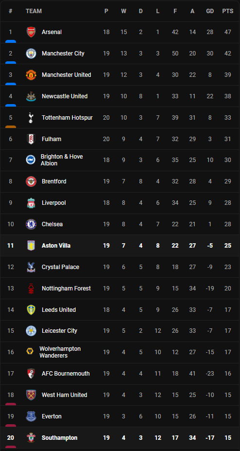 วิเคราะห์บอล [ พรีเมียร์ลีก ] เซาท์แฮมป์ตัน VS แอสตัน วิลล่า Table