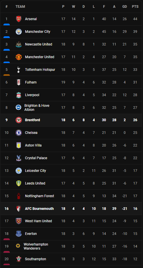 วิเคราะห์บอล [ พรีเมียร์ลีก ] เบรนท์ฟอร์ด VS บอร์นมัธ Table