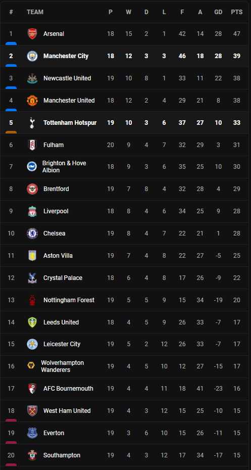 วิเคราะห์บอล [ พรีเมียร์ลีก ] แมนซิตี้ VS สเปอร์ส Table