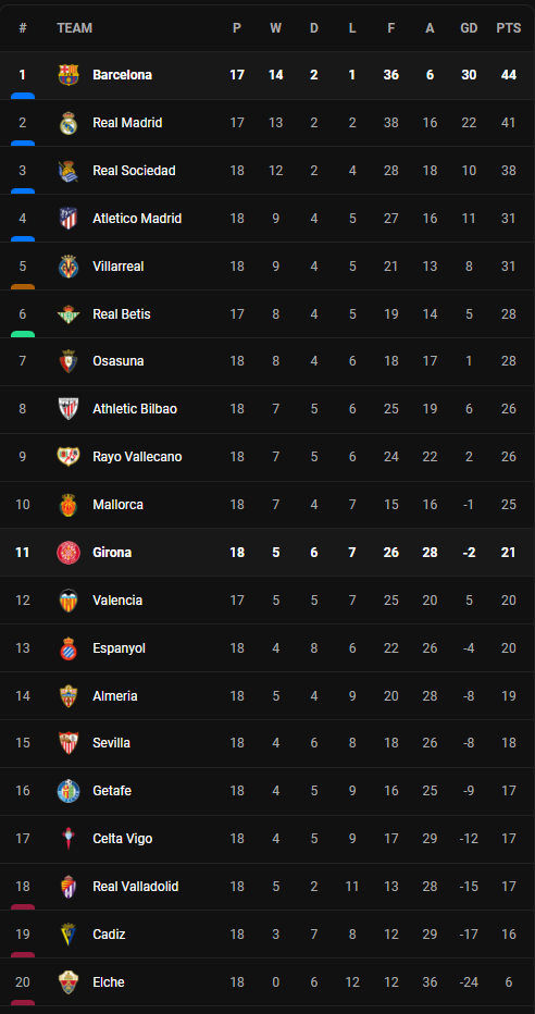 วิเคราะห์บอล [ ลา ลีก้า ] กิโรน่า VS บาร์เซโลน่า Table