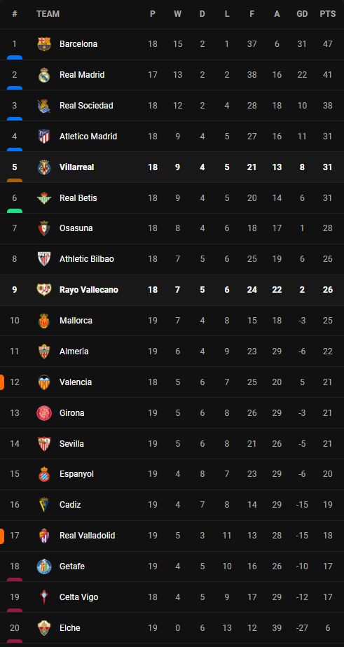 วิเคราะห์บอล [ ลา ลีก้า ] บียาร์เรอัล VS ราโย่ บาเยกาโน่ Table