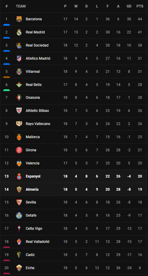 วิเคราะห์บอล [ ลา ลีก้า ] อัลเมเรีย VS เอสปันญอล Table