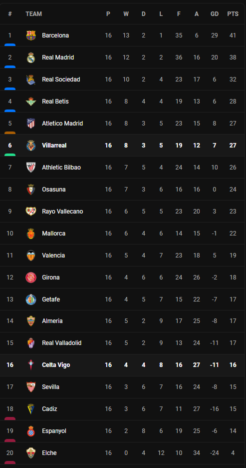 วิเคราะห์บอล [ ลา ลีก้า ] เซลต้า บีโก้ VS บียาร์เรอัล Table
