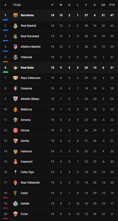 วิเคราะห์บอล [ ลา ลีก้า ] เรอัล เบติส VS บาร์เซโลน่า Table