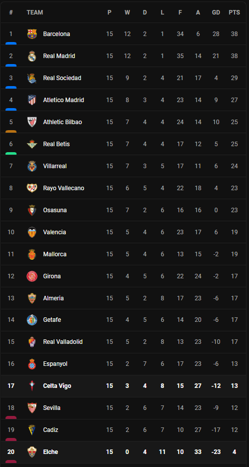 วิเคราะห์บอล [ ลา ลีก้า ] เอลเช่ VS เซลต้า บีโก้ Table