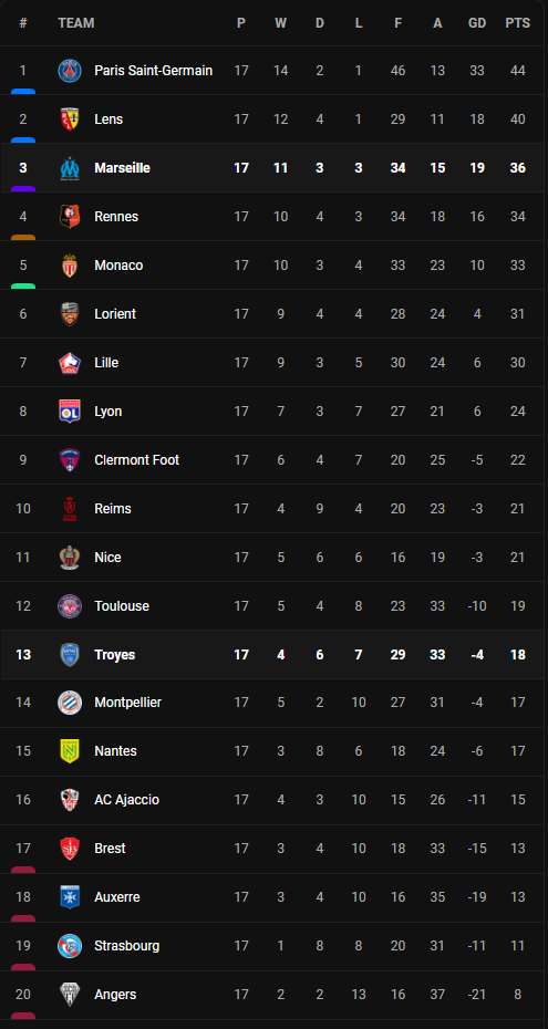 วิเคราะห์บอล [ ลีก เอิง ] ทรัวส์ VS มาร์กเซย Table
