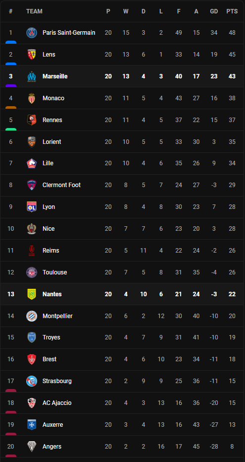 วิเคราะห์บอล [ ลีก เอิง ] น็องต์ VS มาร์กเซย Table