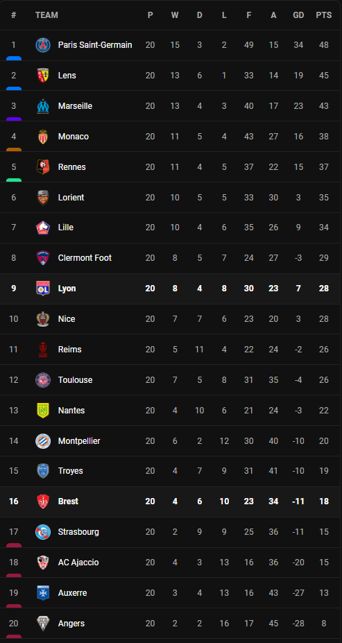 วิเคราะห์บอล [ ลีก เอิง ] ลียง VS แบรสต์ Table