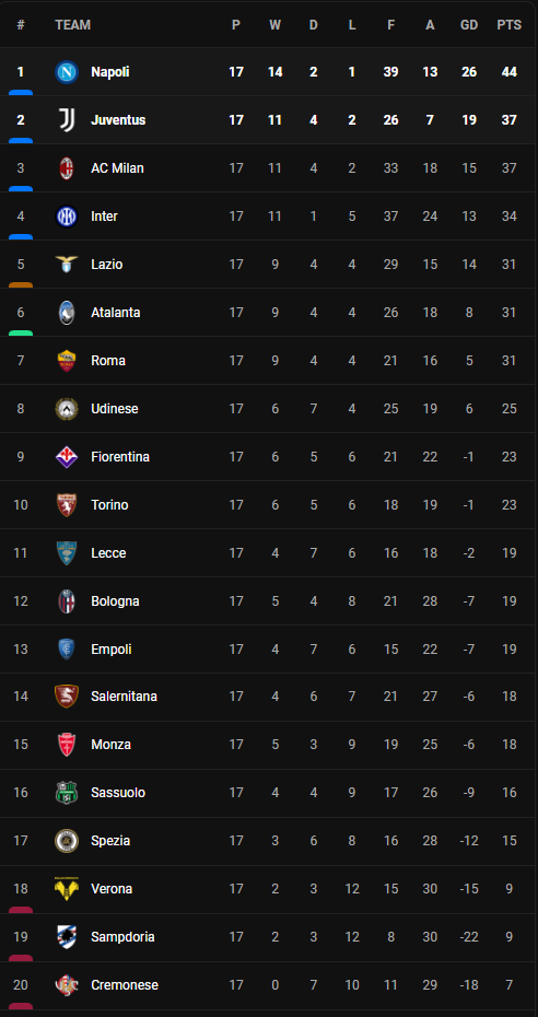 วิเคราะห์บอล [ เซเรีย อา ] นาโปลี VS ยูเวนตุส Table
