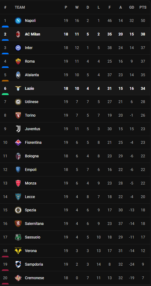 วิเคราะห์บอล [ เซเรีย อา ] ลาซิโอ VS เอซี มิลาน Table