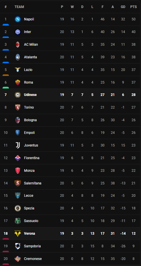 วิเคราะห์บอล [ เซเรีย อา ] อูดิเนเซ่ VS เวโรน่า Table