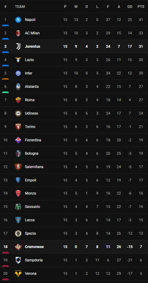 วิเคราะห์บอล [ เซเรีย อา ] เครโมเนเซ่ VS ยูเวนตุส Table