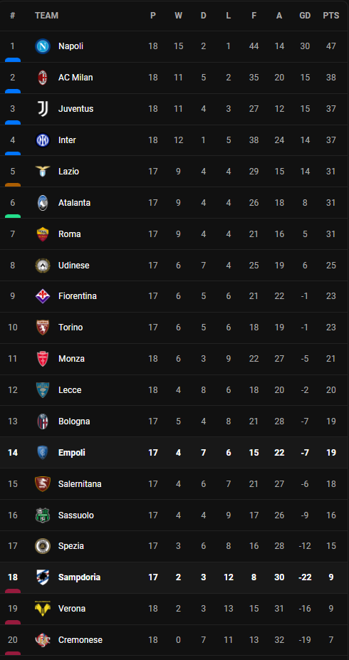 วิเคราะห์บอล [ เซเรีย อา ] เอ็มโปลี VS ซามพ์โดเรีย Table