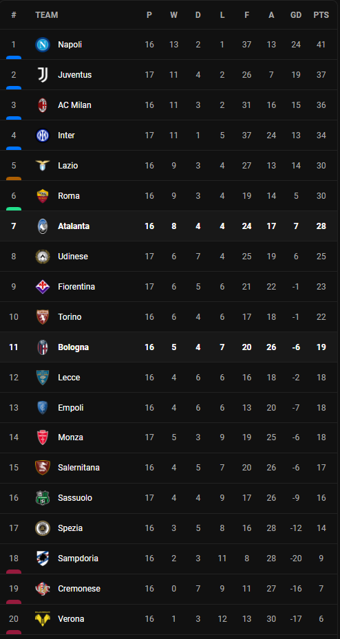 วิเคราะห์บอล [ เซเรีย อา ] โบโลญญ่า VS อตาลันต้า Table