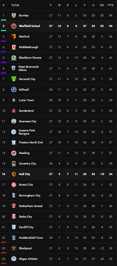 วิเคราะห์บอล [ แชมเปี้ยนชิพ ] เชฟฟิลด์ VS ฮัลล์ Table