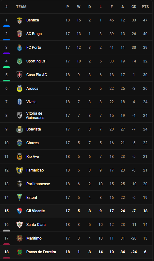 วิเคราะห์บอล [ โปรตุเกส ] ปากอส เฟอร์ไรร่า VS กิล วิเซนเต้ Table