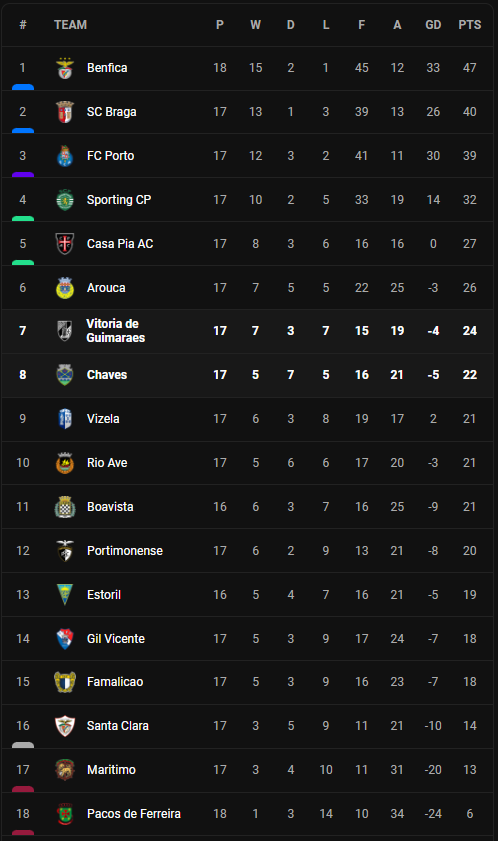 วิเคราะห์บอล [ โปรตุเกส ] วิตอเรีย กิมาไรส์ VS ชาเวส Table