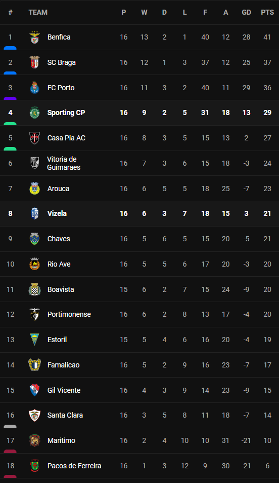 วิเคราะห์บอล [ โปรตุเกส ] สปอร์ติ้ง ลิสบอน VS วิเซล่า Table