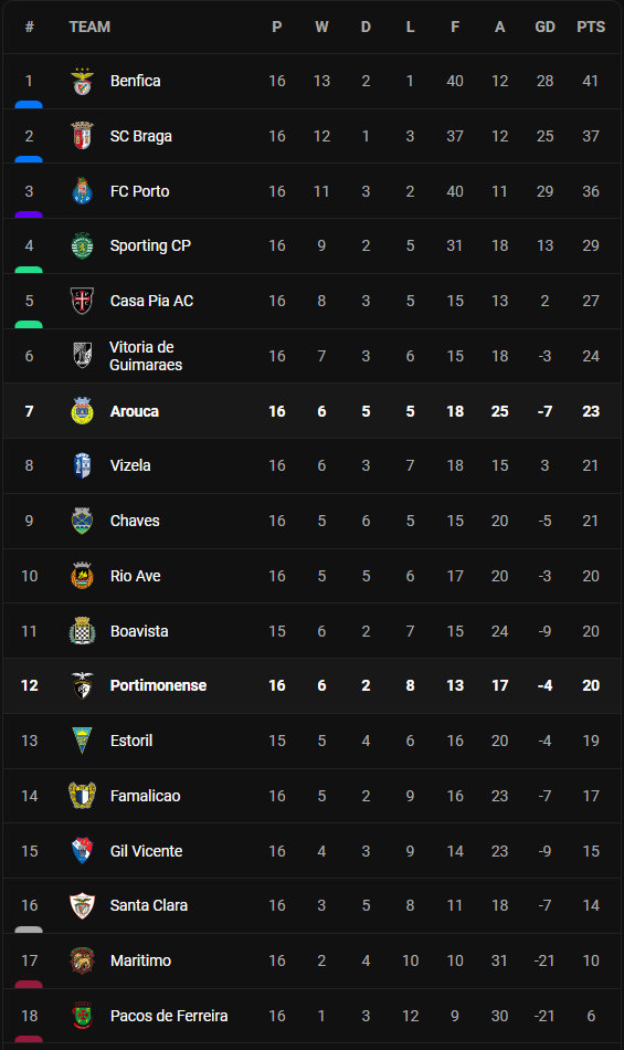 วิเคราะห์บอล [ โปรตุเกส ] อโรก้า VS ปอร์ติโมเนนเซ่ Table