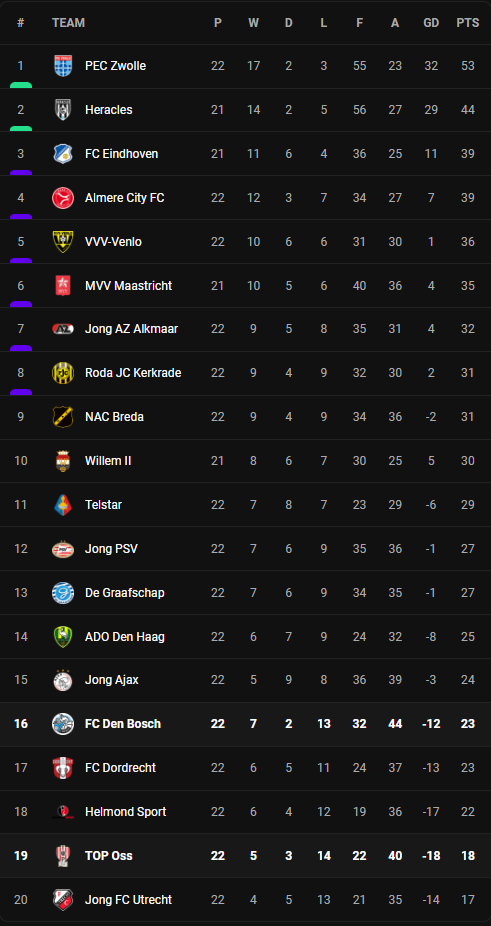 วิเคราะห์บอล [ จูปิแลร์ ลีก ] ท็อป ออสส์ VS เดน บอสช์ Table
