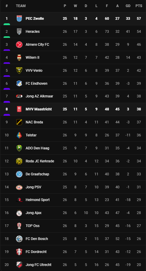 วิเคราะห์บอล [ จูปิแลร์ ลีก ] เอ็มวีวี มาสทริชต์ VS ซโวลล์ Table