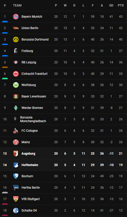 วิเคราะห์บอล [ บุนเดสลีก้า ] เอ๊าก์บวร์ก VS ฮอฟเฟ่นไฮม์ Table