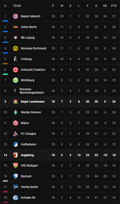 วิเคราะห์บอล [ บุนเดสลีก้า ] เอ๊าก์สบวร์ก VS เลเวอร์คูเซ่น Table