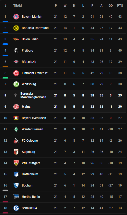 วิเคราะห์บอล [ บุนเดสลีก้า ] ไมนซ์ VS กลัดบัค Table