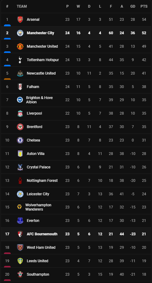 วิเคราะห์บอล [ พรีเมียร์ลีก ] บอร์นมัธ VS แมนซิตี้ Table