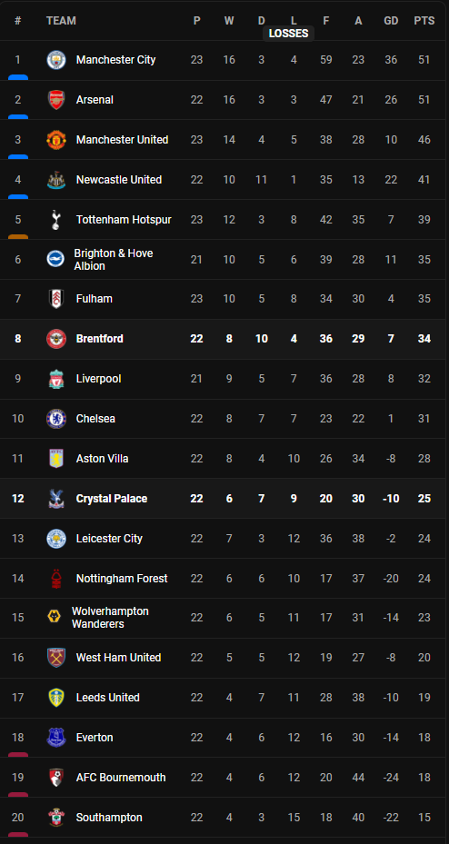 วิเคราะห์บอล [ พรีเมียร์ลีก ] เบรนท์ฟอร์ด VS คริสตัล พาเลซ Table