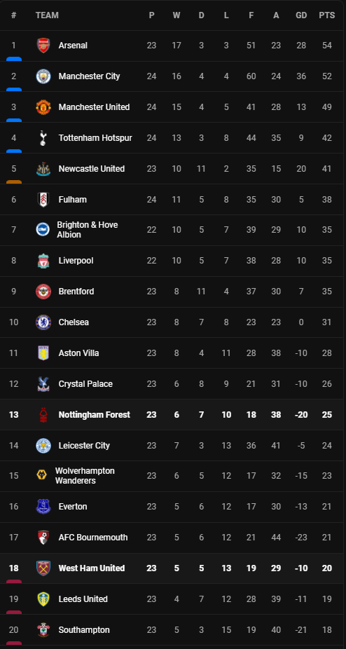 วิเคราะห์บอล [ พรีเมียร์ลีก ] เวสต์แฮม VS ฟอเรสต์ Table