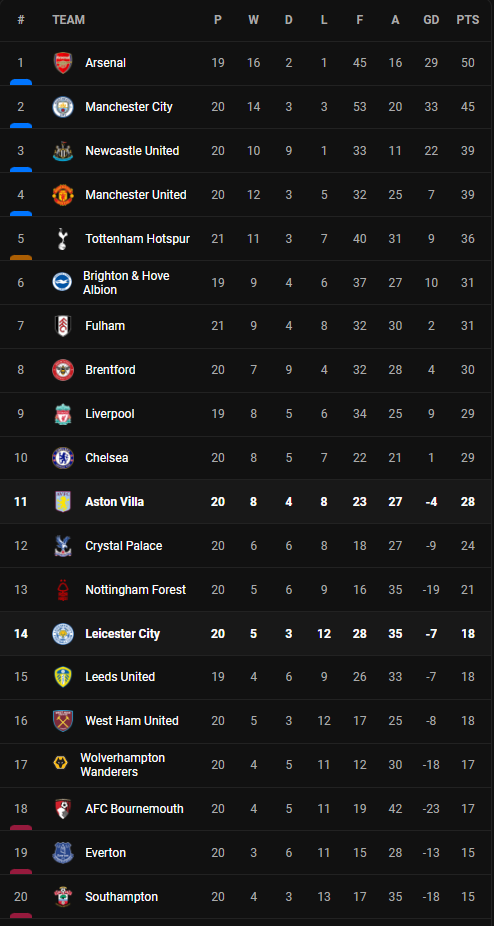 วิเคราะห์บอล [ พรีเมียร์ลีก ] แอสตัน วิลล่า VS เลสเตอร์ Table