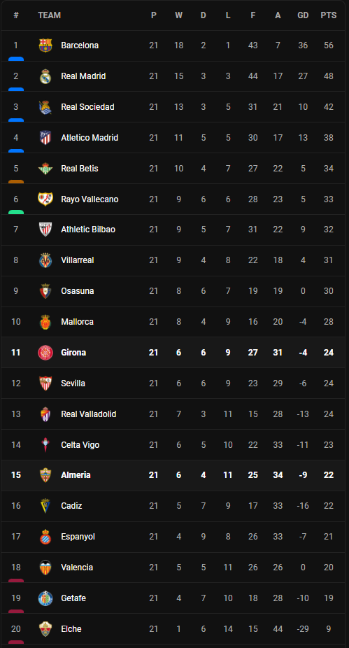 วิเคราะห์บอล [ ลา ลีก้า ] กิโรน่า VS อัลเมเรีย Table