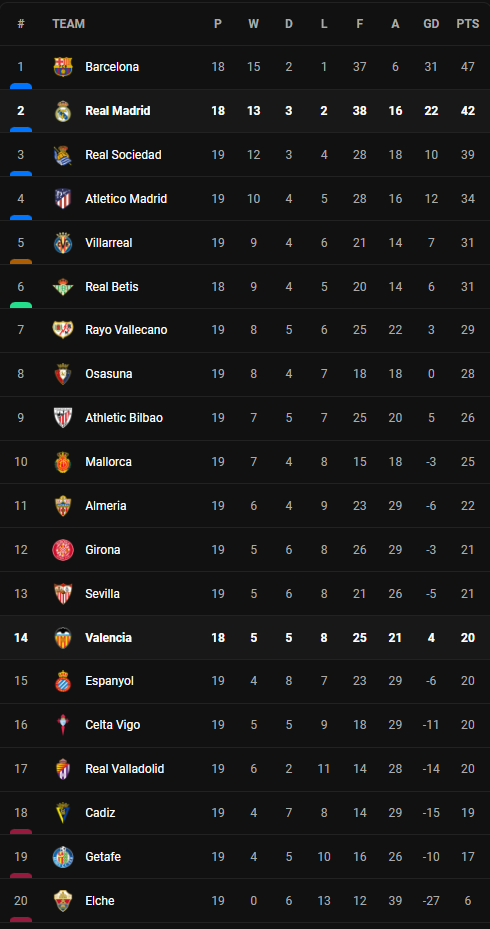 วิเคราะห์บอล [ ลา ลีก้า ] เรอัล มาดริด VS บาเลนเซีย Table