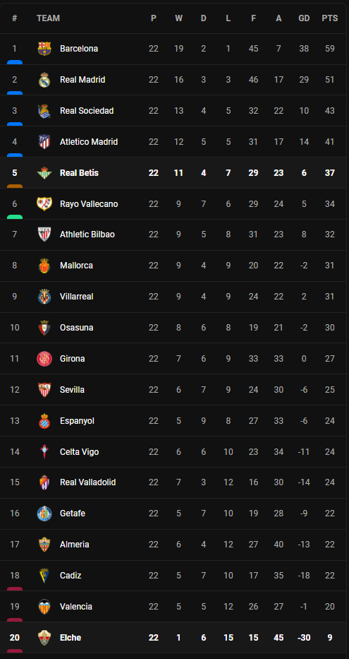 วิเคราะห์บอล [ ลา ลีก้า ] เอลเช่ VS เรอัล เบติส Table