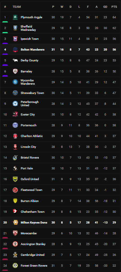 วิเคราะห์บอล [ ลีก วัน ] โบลตัน VS เอ็มเค ดอนส์ Table