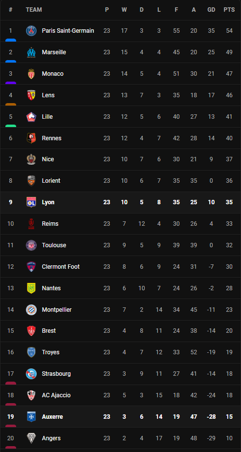 วิเคราะห์บอล [ ลีก เอิง ] โอแซร์ VS ลียง Table