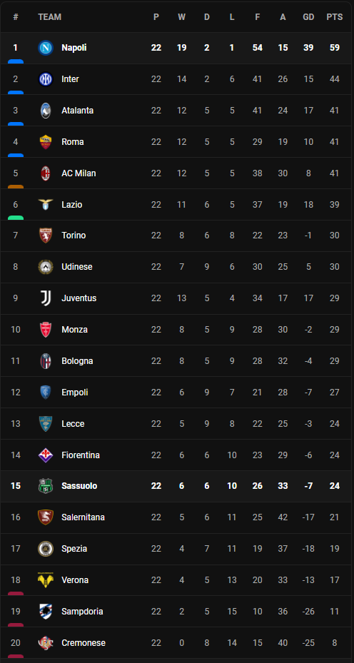วิเคราะห์บอล [ เซเรีย อา ] ซัสซัวโล่ VS นาโปลี Table