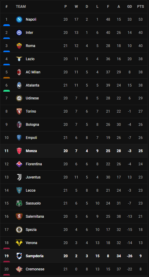 วิเคราะห์บอล [ เซเรีย อา ] มอนซ่า VS ซามพ์โดเรีย Table