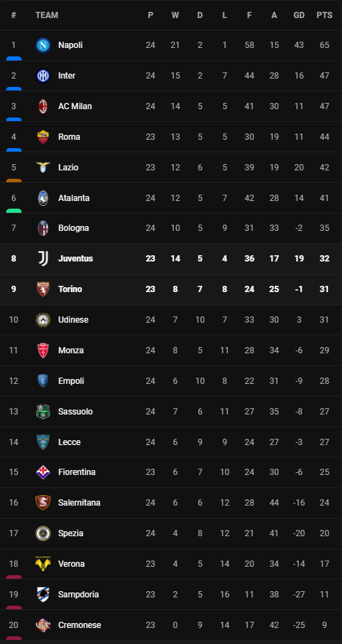 วิเคราะห์บอล [ เซเรีย อา ] ยูเวนตุส VS โตริโน่ Table