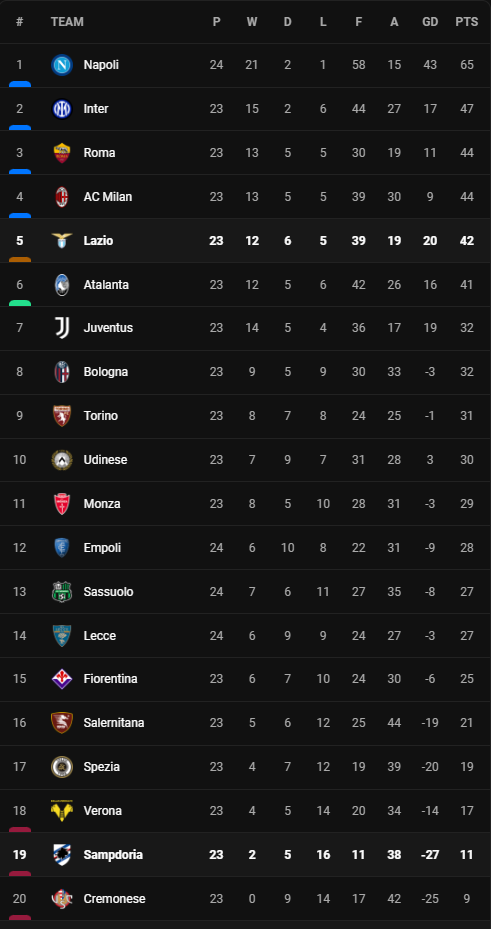 วิเคราะห์บอล [ เซเรีย อา ] ลาซิโอ VS ซามพ์โดเรีย Table