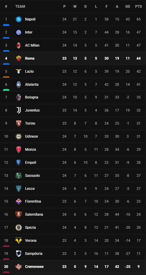 วิเคราะห์บอล [ เซเรีย อา ] เครโมเนเซ่ VS โรม่า Table