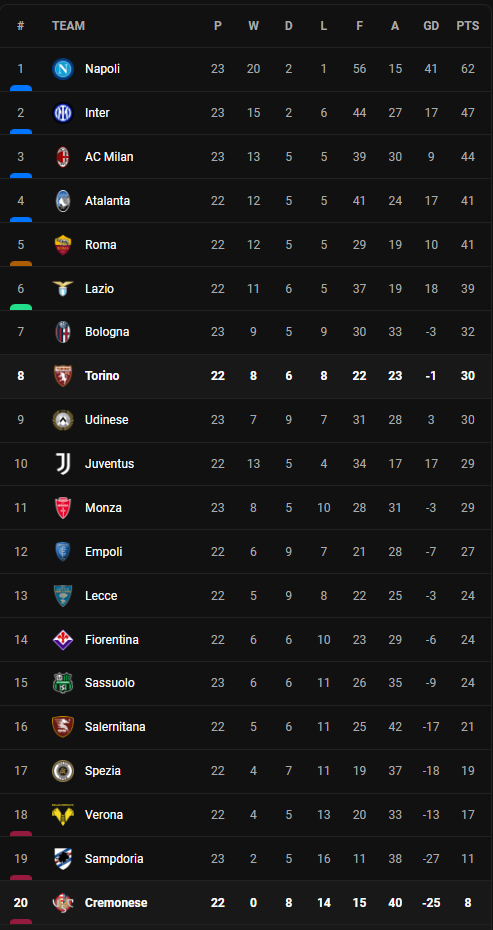 วิเคราะห์บอล [ เซเรีย อา ] โตริโน่ VS เครโมเนเซ่ Table