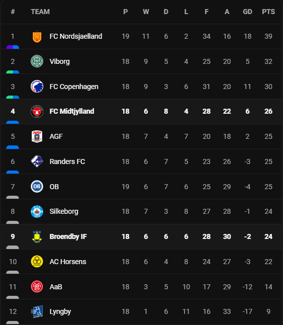 วิเคราะห์บอล [ เดนมาร์ก ซูเปอร์ลีก ] มิดทิลแลนด์ VS บรอนด์บี้ Table