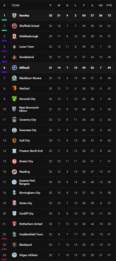 วิเคราะห์บอล [ แชมเปี้ยนชิพ ] มิลล์วอลล์ VS เบิร์นลี่ย์ Table