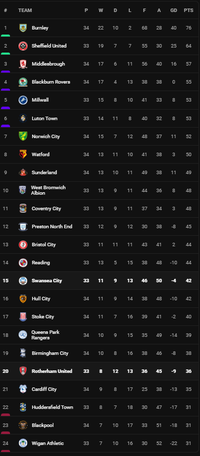 วิเคราะห์บอล [ แชมเปี้ยนชิพ ] สวอนซี VS ร็อตเธอร์แฮม Table