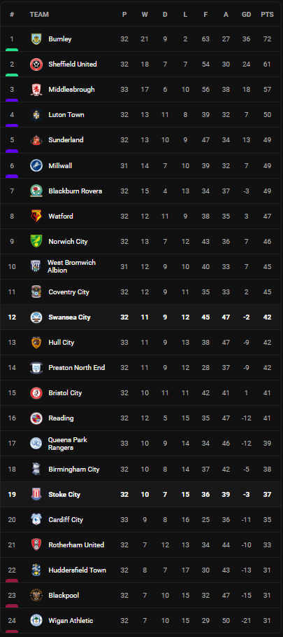 วิเคราะห์บอล [ แชมเปี้ยนชิพ ] สวอนซี VS สโต๊ค Table