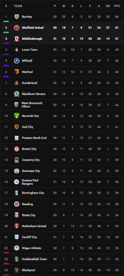 วิเคราะห์บอล [ แชมเปี้ยนชิพ ] เชฟฯยูฯ VS มิดเดิ้ลสโบรช์ Table