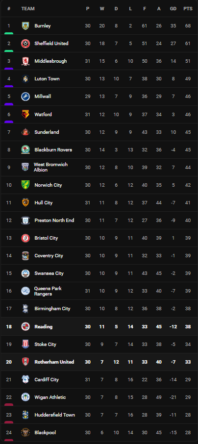 วิเคราะห์บอล [ แชมเปี้ยนชิพ ] เร้ดดิ้ง VS ร็อตเธอร์แฮม Table