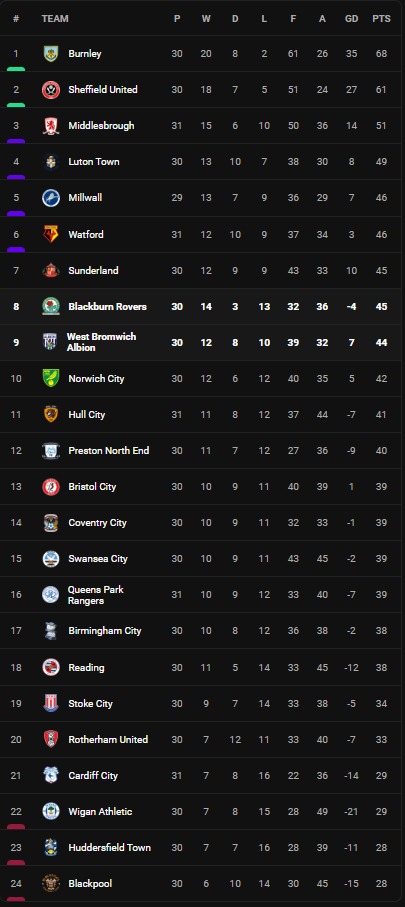 วิเคราะห์บอล [ แชมเปี้ยนชิพ ] เวสต์บรอมวิช VS แบล็คเบิร์น Table